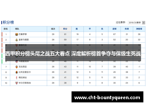 西甲积分榜头尾之战五大看点 深度解析榜首争夺与保级生死战 西甲积分榜头尾之战五大看点 深度解析榜首争夺与保级生死战
